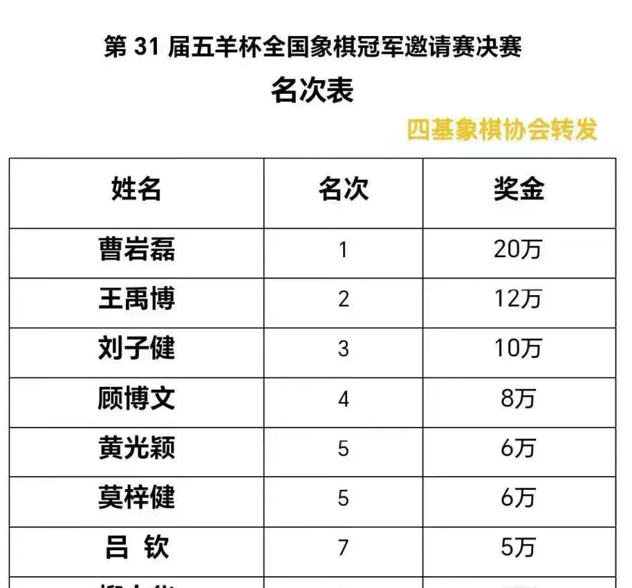 选手实力斗智斗勇,最终登上领奖台,战绩斐然 选手实力斗智斗勇,最终登上领奖台,战绩斐然